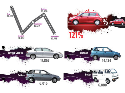 automobile sales accelerate 19