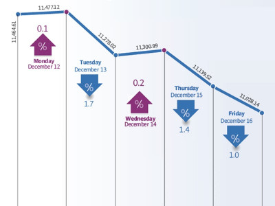 weekly review bourse plummets to 15 week low