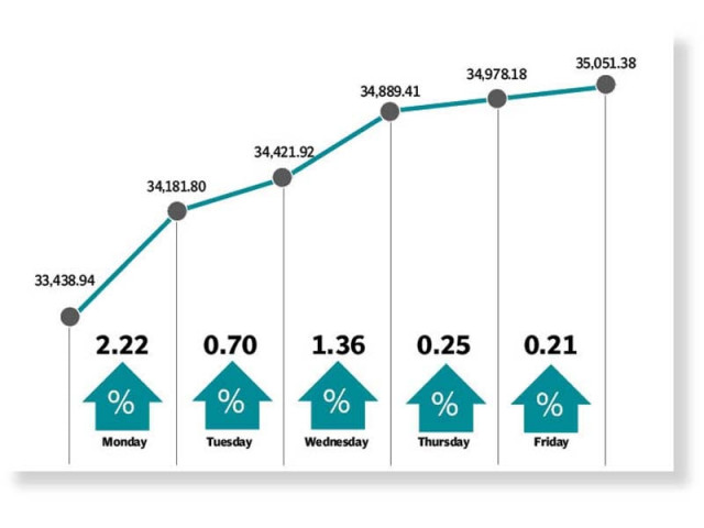 weekly review psx finishes all sessions in green