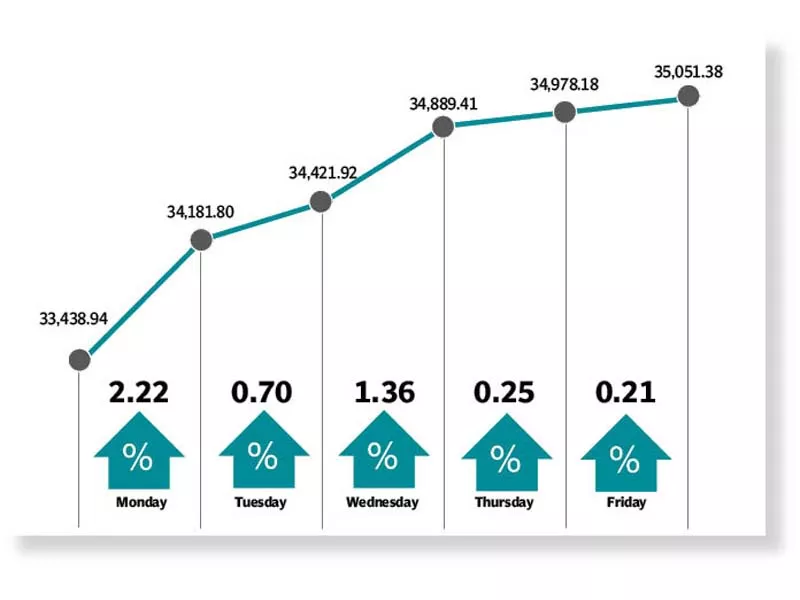 weekly review psx finishes all sessions in green weekly review psx finishes all sessions in green