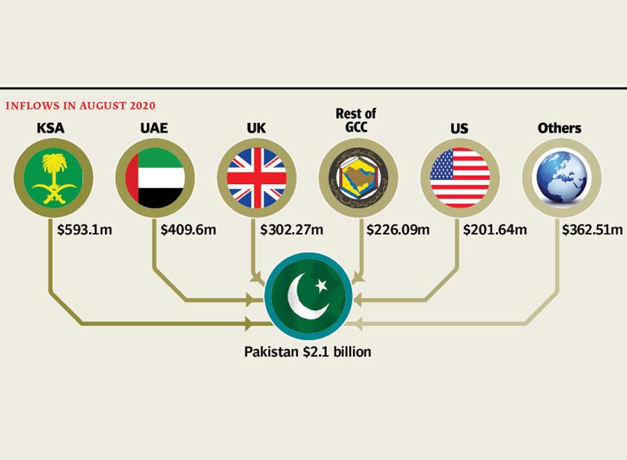 Remittances rise 24 to 2.1b in Aug