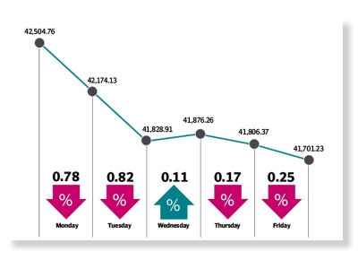 weekly review bears rule psx amid global selloff weekly review bears rule psx amid global selloff