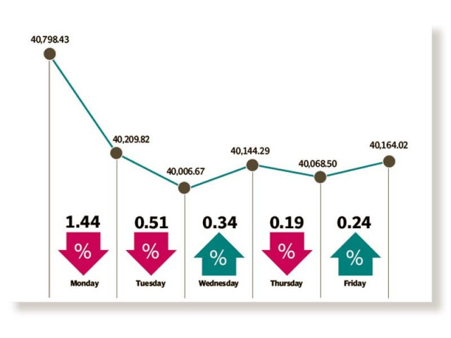 weekly review jittery investors push psx in red weekly review jittery investors push psx in red