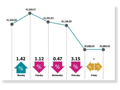 rising covid cases push stocks in red