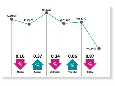 surging covid cases temper gains