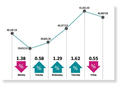 psx bounces back on recovery hopes