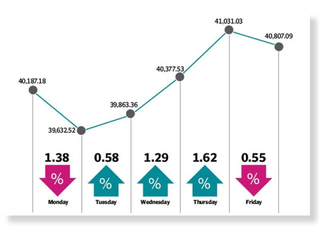 psx bounces back on recovery hopes psx bounces back on recovery hopes