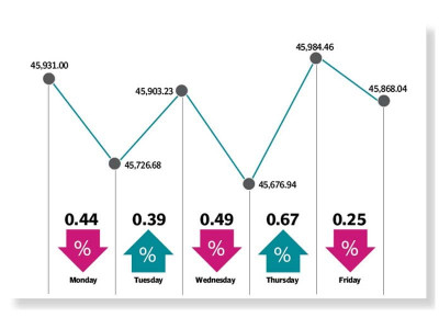 economic headwinds snap three week rally economic headwinds snap three week rally