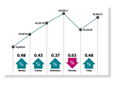 bulls toss index over 46 000 mark