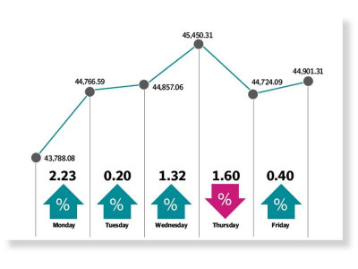 kse 100 snaps three week losing streak kse 100 snaps three week losing streak