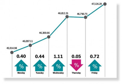 psx ends historic week in green