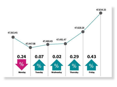 psx inches up in lacklustre week