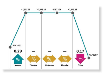 kse 100 index retreats in short week