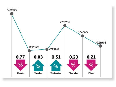 lacklustre week drags psx downward lacklustre week drags psx downward