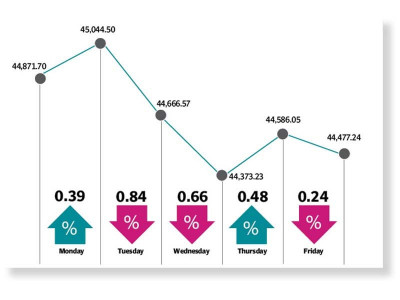 kse 100 falls on investor jitters