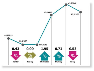 psx surges in short trading week