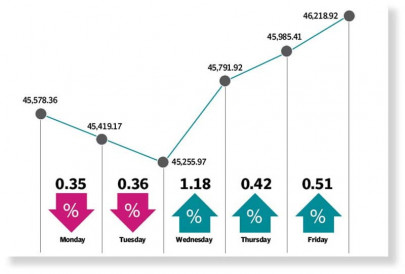 kse 100 rebounds on saudi aid