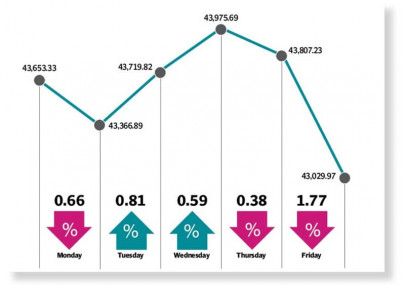 kse 100 falls due to political turmoil