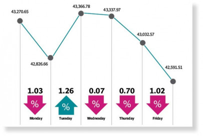 bears pull stocks below 43 000 mark