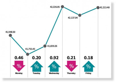 stocks sustain bullish trend