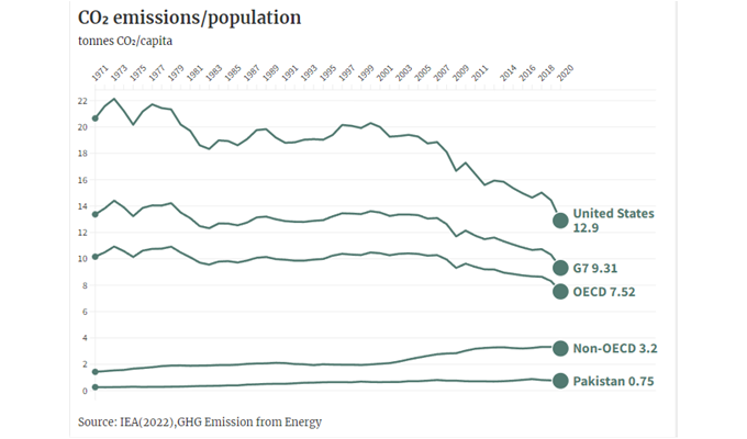 US per capital GHG emissions from energy outpaced Pakistan by 17x. Source: IEA