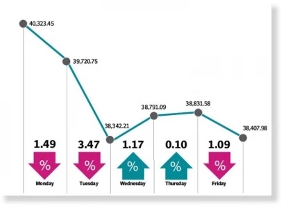 bears rule as psx dips below 39 000 bears rule as psx dips below 39 000