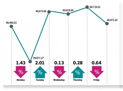 stocks post thin gains as bulls bears lock horns