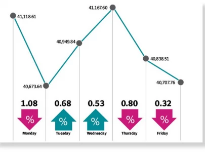 rate hike fears imf talks keep bourse in red