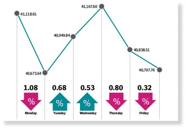 rate hike fears imf talks keep bourse in red rate hike fears imf talks keep bourse in red