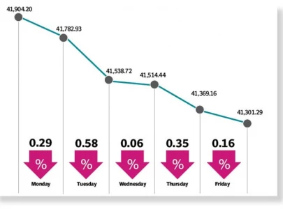 stocks succumb to bearish pressure