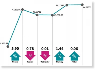 psx surges becomes world s best performing
