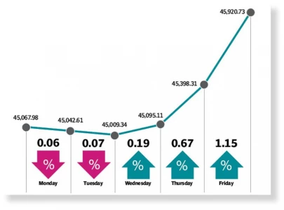 bulls run positive before mpc announcement