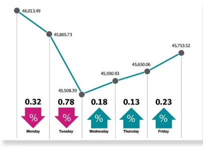 psx falls slightly as rate hike talk weighs psx falls slightly as rate hike talk weighs