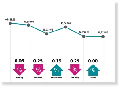 psx edges lower in lacklustre trading