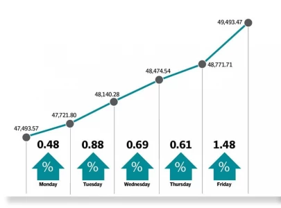 stocks surge to six year peak