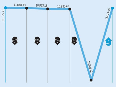 weekly review political tensions keep bourse under pressure