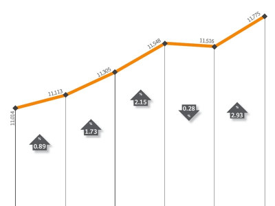 weekly review bourse posts highest gain in more than two years