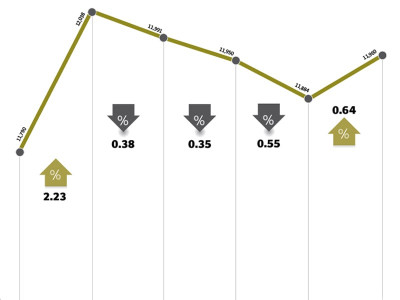 weekly review bourse shows glimpses of glory days
