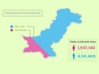 over 6 million pakistanis on facebook