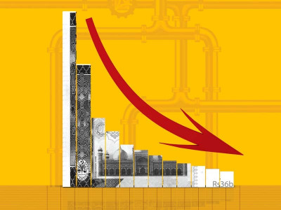 audit report ssgc suffers rs36b loss due to corruption non recovery audit report ssgc suffers rs36b loss due to corruption non recovery
