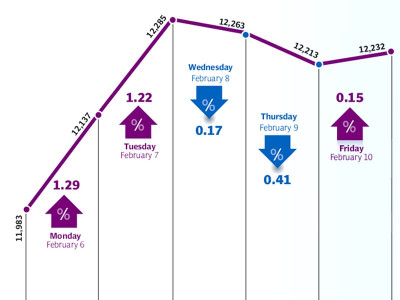 weekly review market continues upward march despite negativity