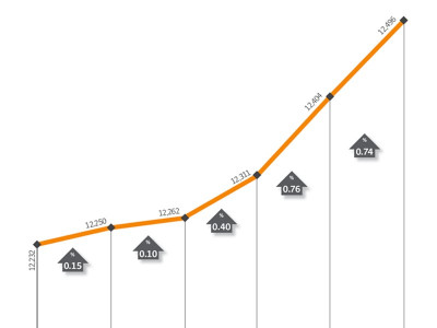 weekly review healthy earnings push bourse up by 2 2