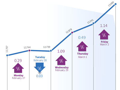 weekly review five day rally takes bourse to three year high