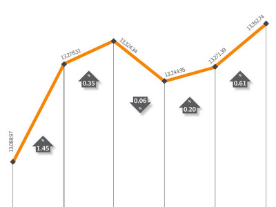 weekly review stock market climbs for eighth successive week
