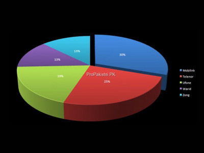 mobilink leads market as mobile penetration touches 66 5