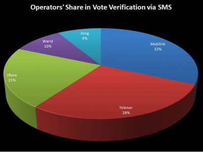 voter verification 4 5 million citizens verify records over sms voter verification 4 5 million citizens verify records over sms