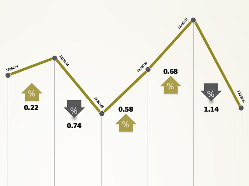 weekly review market rally comes to an end as profit taking kicks in