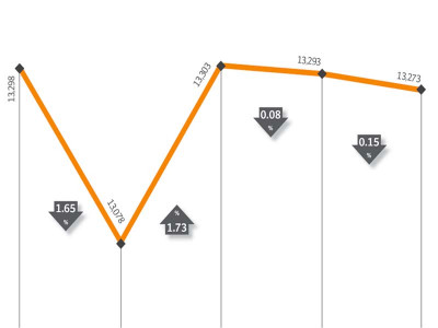 weekly review stock market eases in shortened week weekly review stock market eases in shortened week