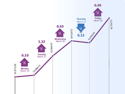 weekly review bourse surges upwards despite many concerns weekly review bourse surges upwards despite many concerns