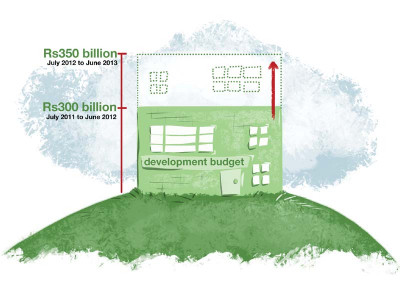 federal development spending ministry proposes 17 hike final figure to be higher